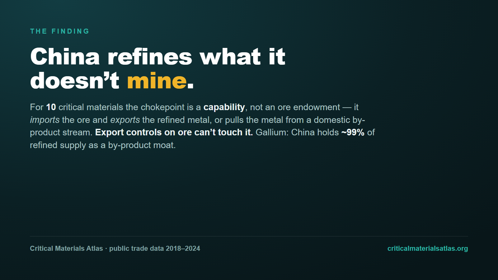 China refines what it doesn't mine — capability, not endowment