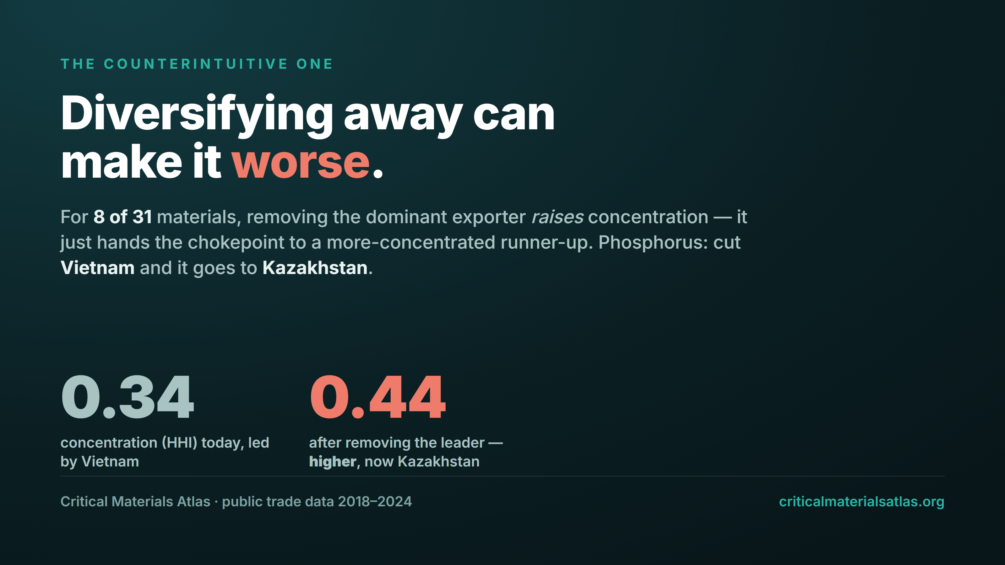 Diversifying away from the leader can make concentration worse