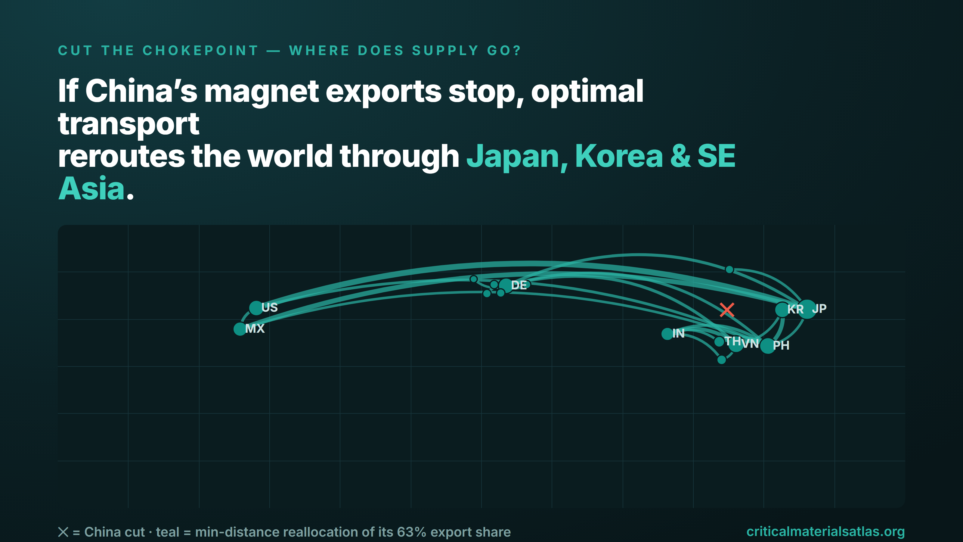 Reallocation map: if China's magnet exports stop, supply reroutes through Japan, Korea and SE Asia