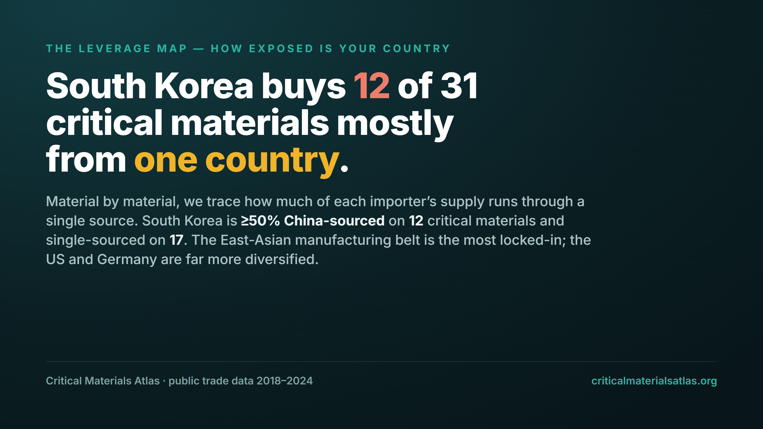 Leverage map: South Korea is China-sourced on 12 of 31 critical materials